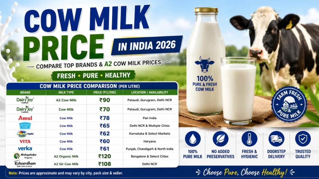 cow milk price , cow milk price in india .
