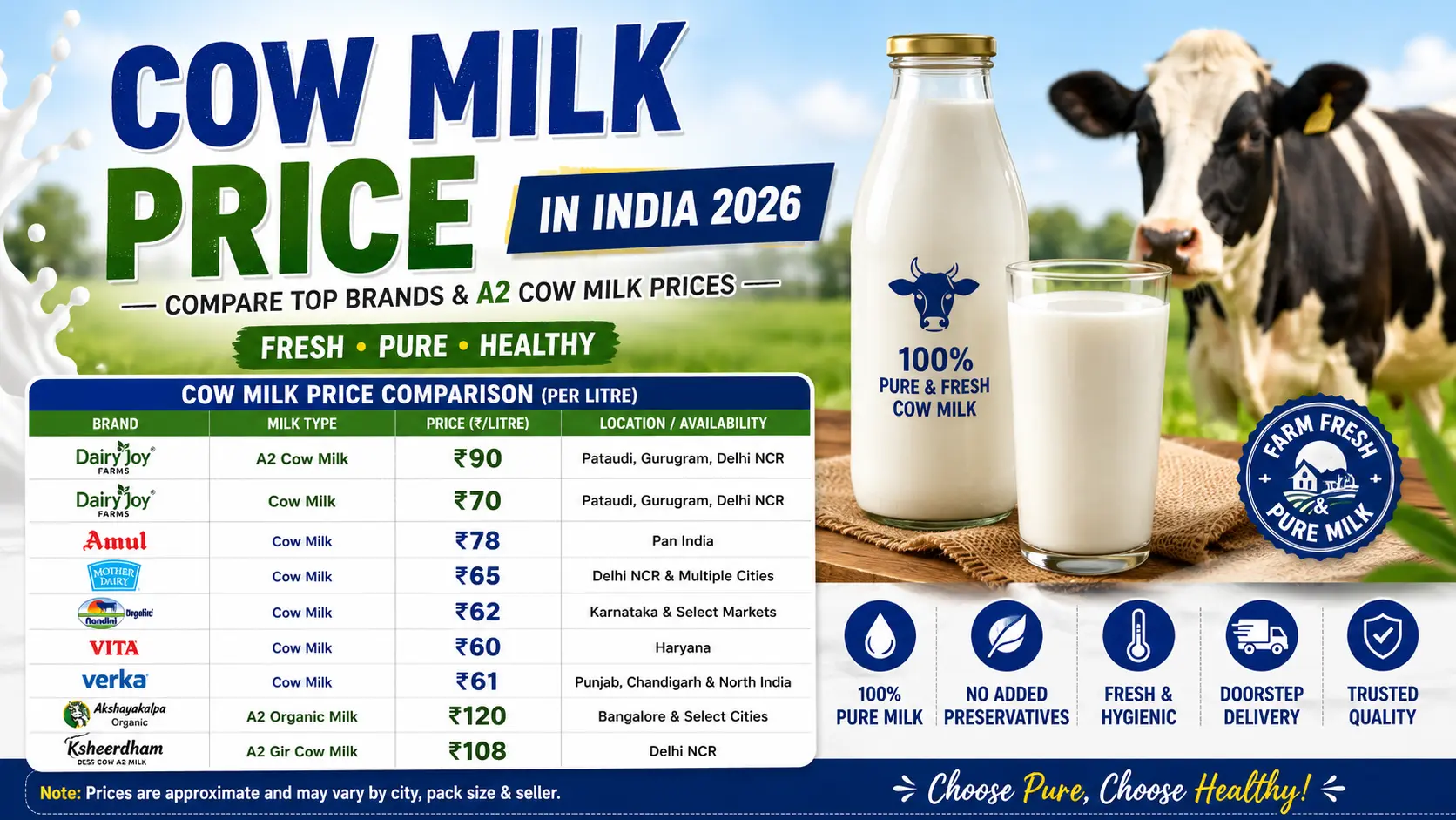 cow milk price , cow milk price in india .